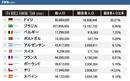 Ｗ杯出場国と比較して見えてきた、日本が強くなるために必要なこと