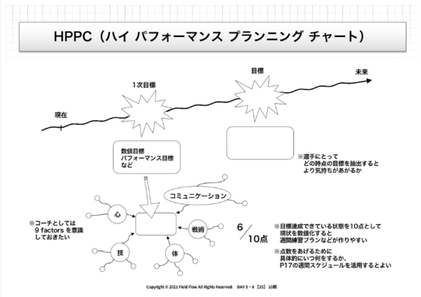パフォーマンス目標細分化のイメージ